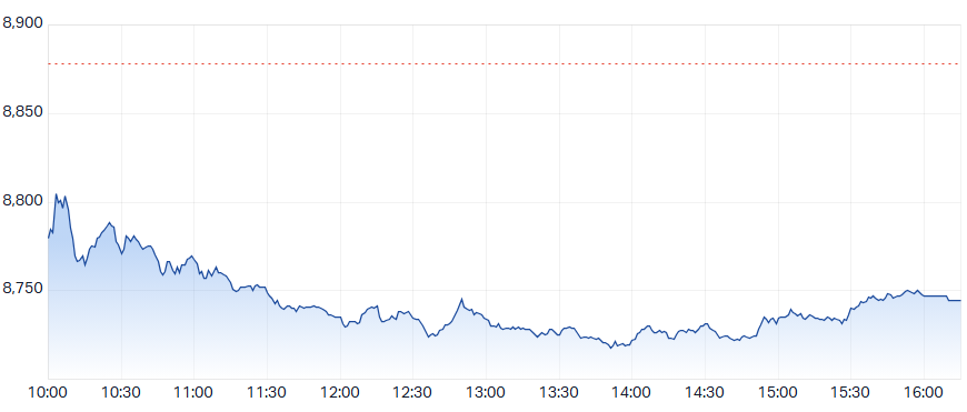 ASX 200 (XJO) intraday chart 8 May