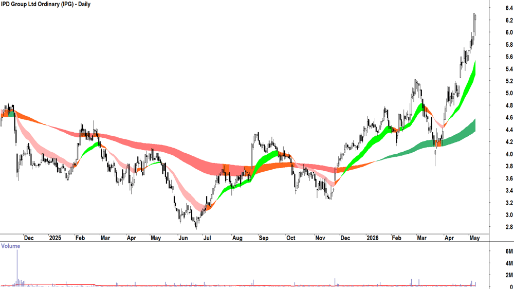 IPD (ASX-IPG) Daily chart 8 May 2026