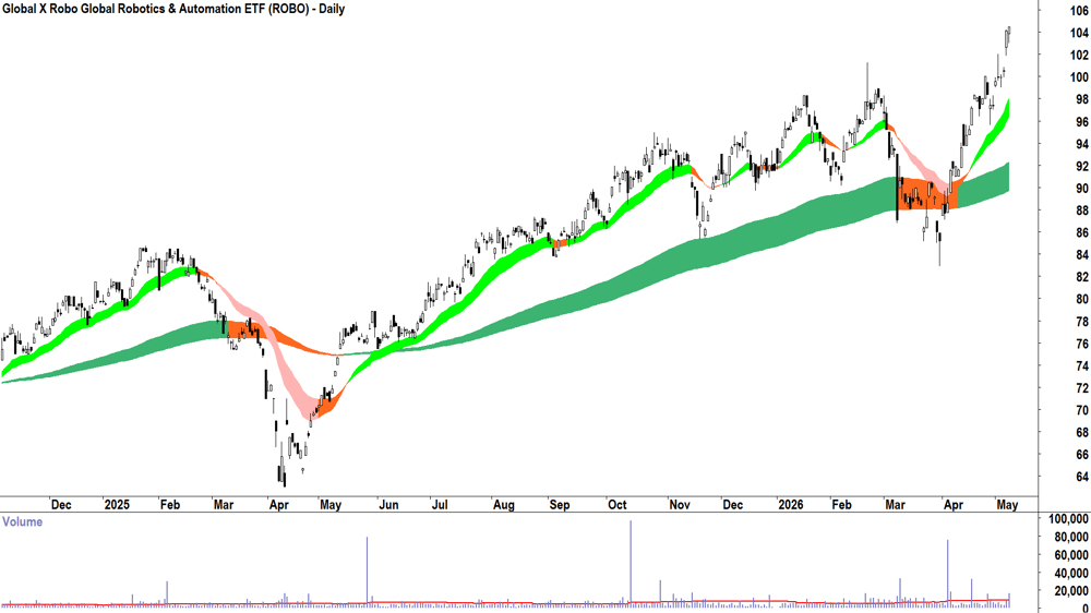 Global X Global Robotics & Automation ETF (ASX-ROBO) Daily chart 8 May 2026