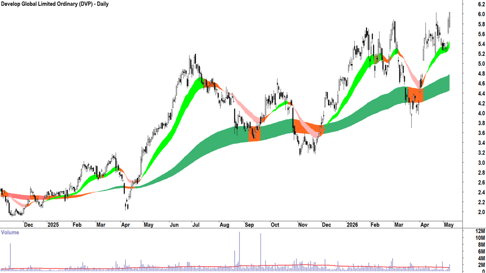 Develop Global (ASX-DVP) Daily chart 8 May 2026