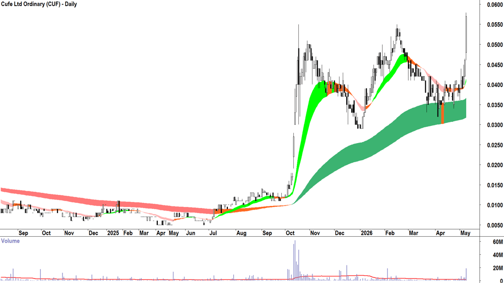 Cufe (ASX-CUF) Daily chart 8 May 2026