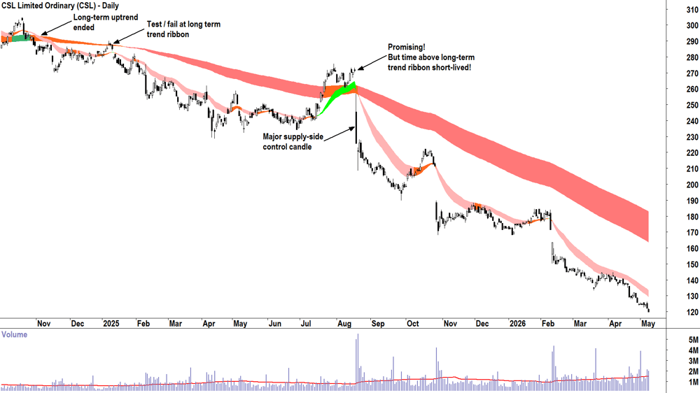 CSL (ASX-CSL) Daily chart 8 May 2026