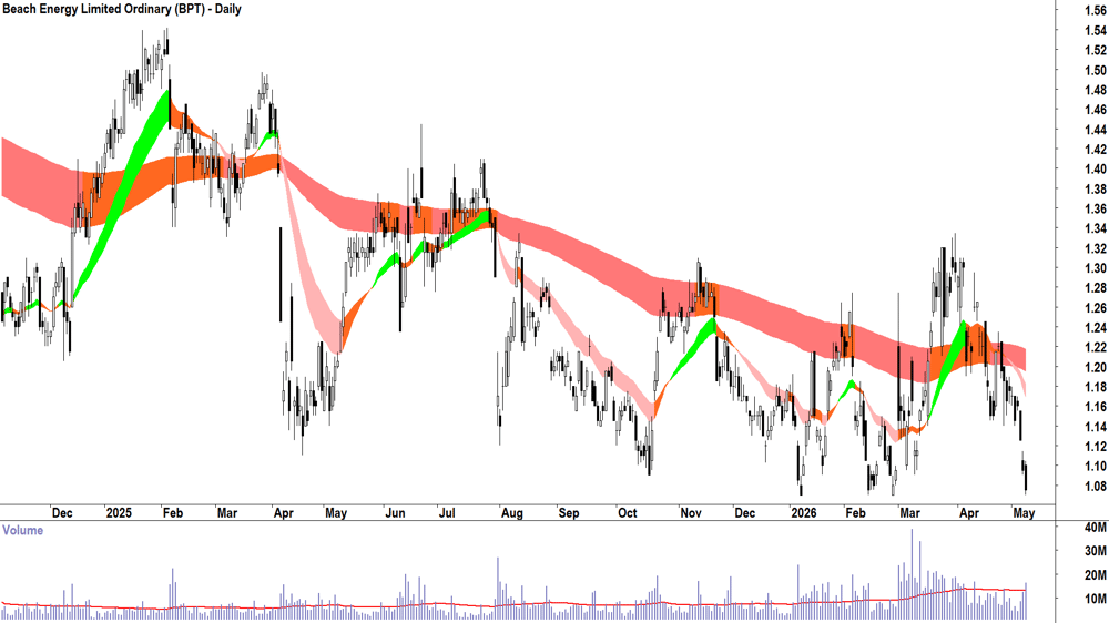 Beach Energy (ASX-BPT) Daily chart 8 May 2026