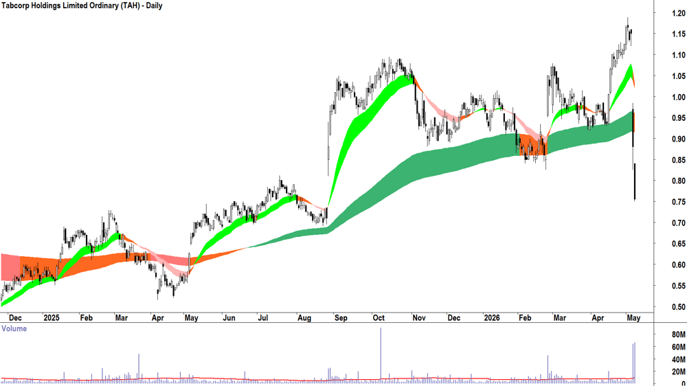 Tabcorp (ASX-TAH) Daily chart 8 May 2026