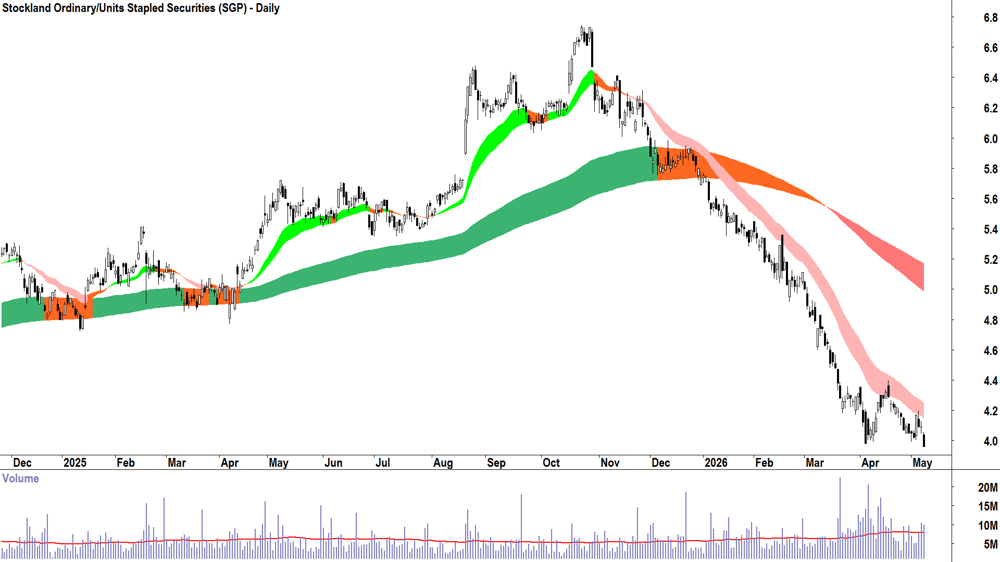 Stockland (ASX-SGP) Daily chart 8 May 2026