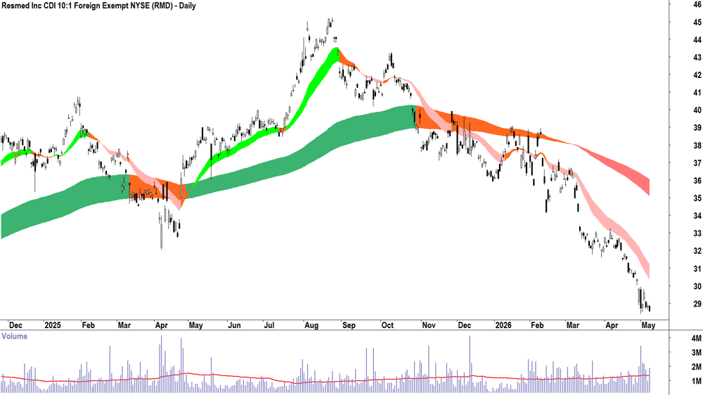 Resmed (ASX-RMD) Daily chart 8 May 2026