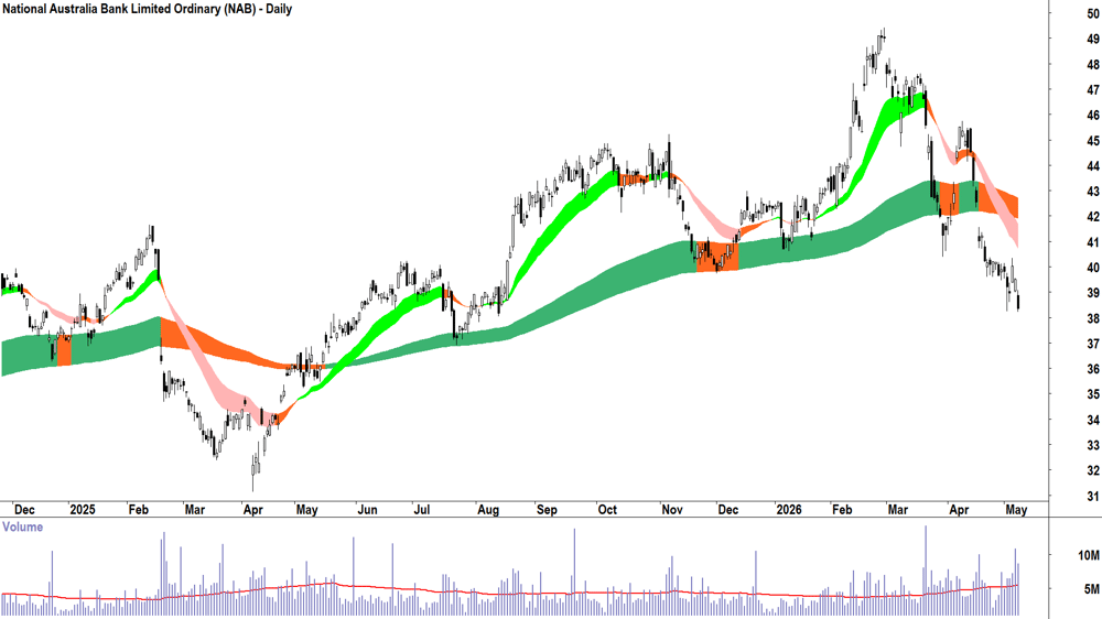 National Australia Bank (ASX-NAB) Daily chart 8 May 2026