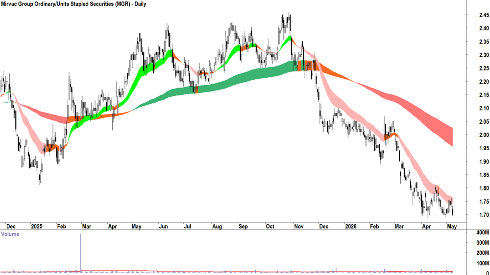 Mirvac (ASX-MGR) Daily chart 8 May 2026