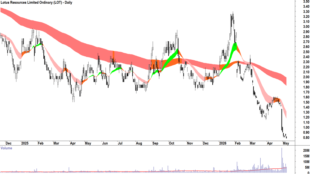 Lotus Resources (ASX-LOT) Daily chart 8 May 2026