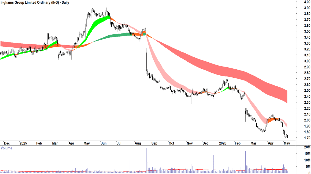Inghams (ASX-ING) Daily chart 8 May 2026