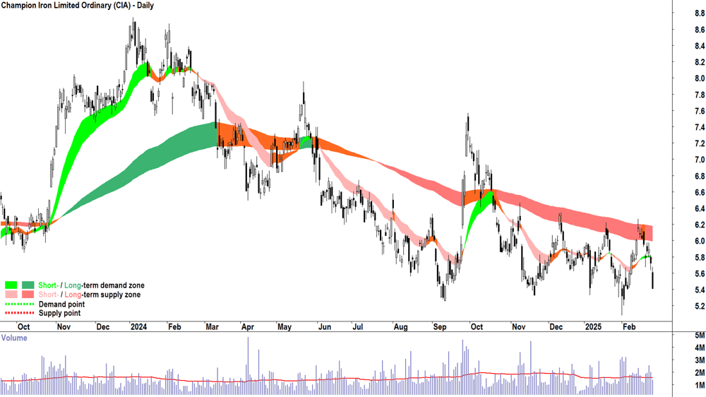 Champion Iron (ASX-CIA) daily chart 26 February 2025