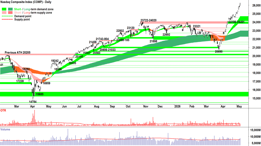 NASDAQ Composite Index chart 11 May