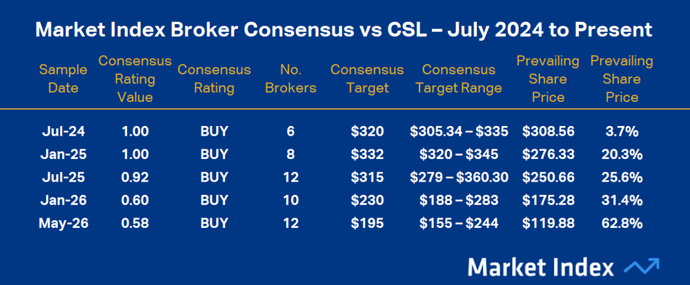 Market Index Broker Consensus vs CSL – July 2024 to Present, 11 May 2026