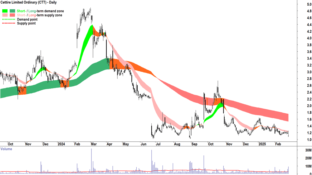 Cettire (ASX-CTT) daily chart 26 February 2025