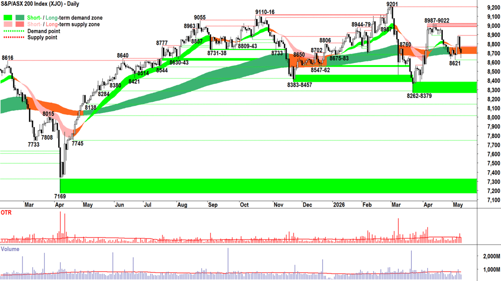 ASX 200 (XJO) chart 11 May