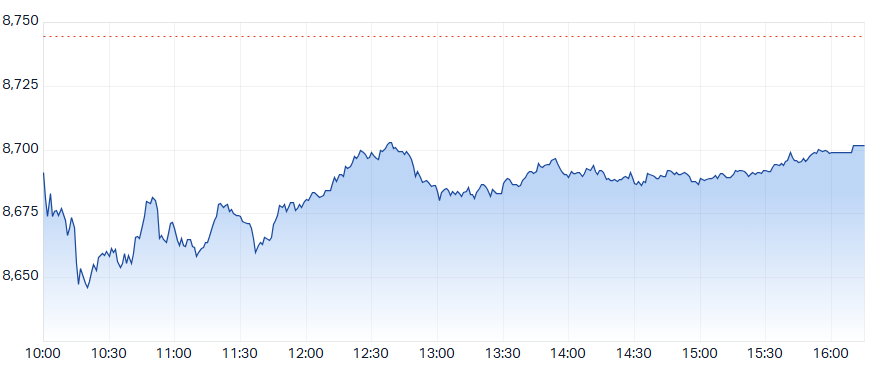ASX 200 (XJO) intraday chart 11 May