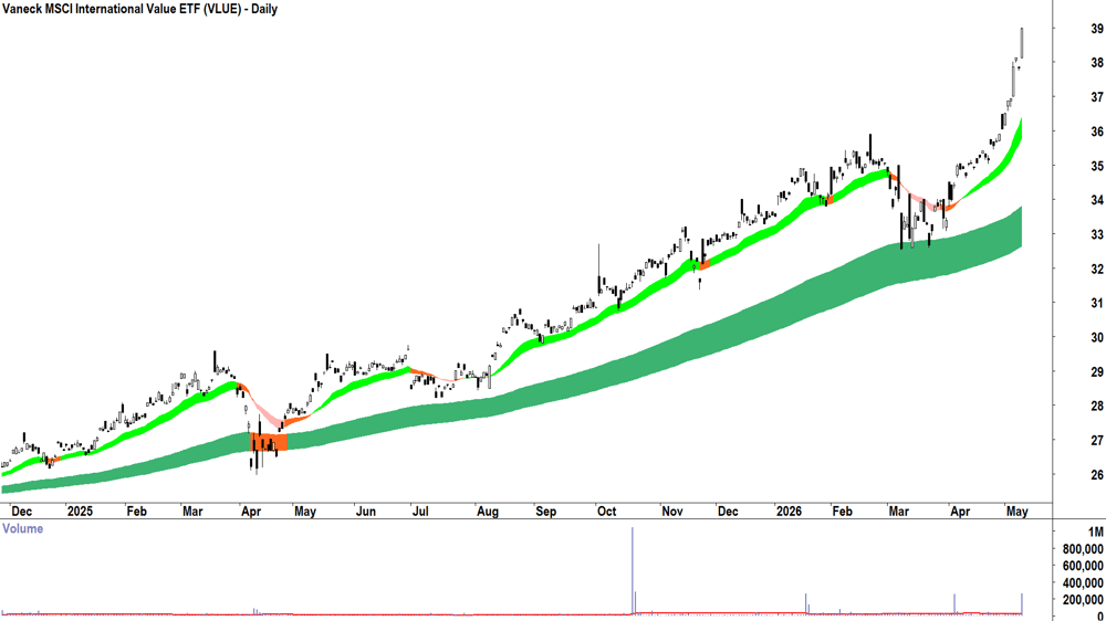Vaneck MSCI International Value ETF (ASX-VLUE) Daily chart 11 May 2026
