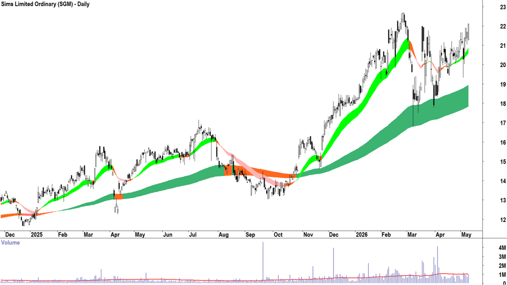 Sims (ASX-SGM) Daily chart 11 May 2026