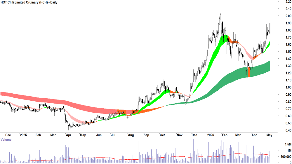 HOT Chili (ASX-HCH) Daily chart 11 May 2026