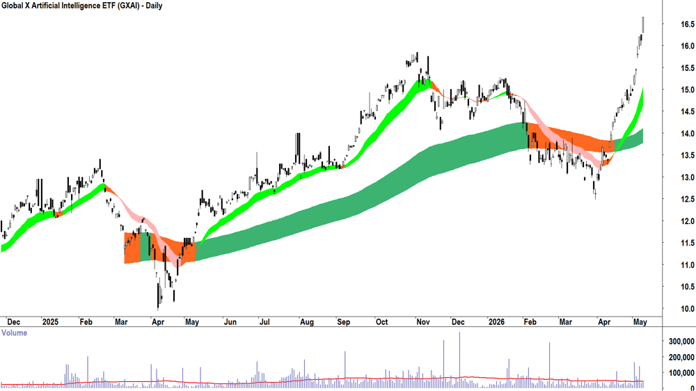 Global X Artificial Intelligence ETF (ASX-GXAI) Daily chart 11 May 2026