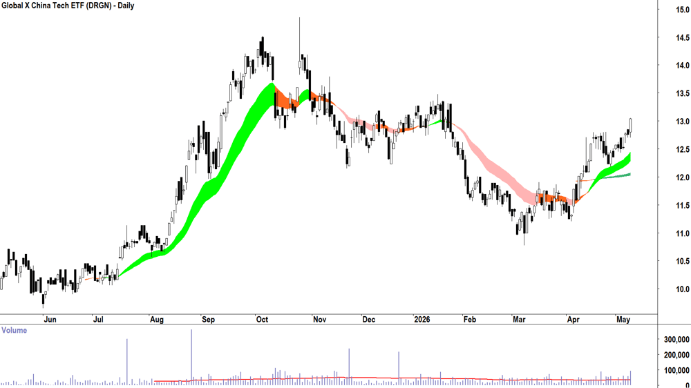 Global X China Tech ETF (ASX-DRGN) Daily chart 11 May 2026