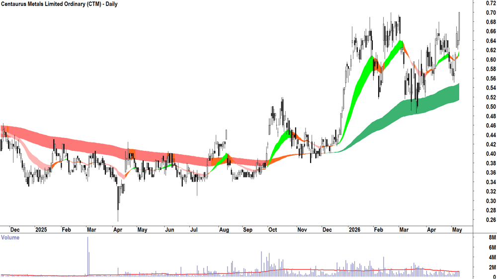 Centaurus Metals (ASX-CTM) Daily chart 11 May 2026
