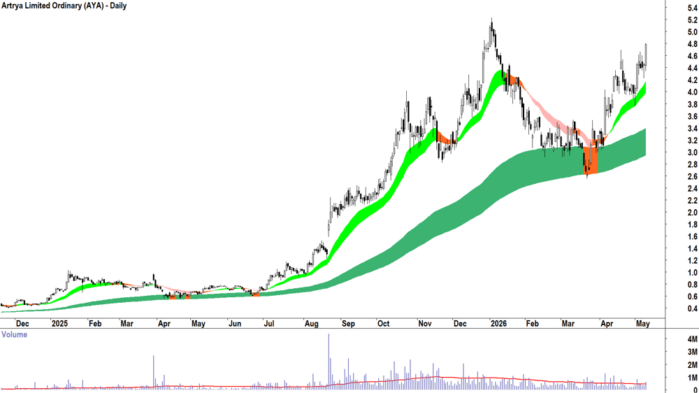 Artrya (ASX-AYA) Daily chart 11 May 2026