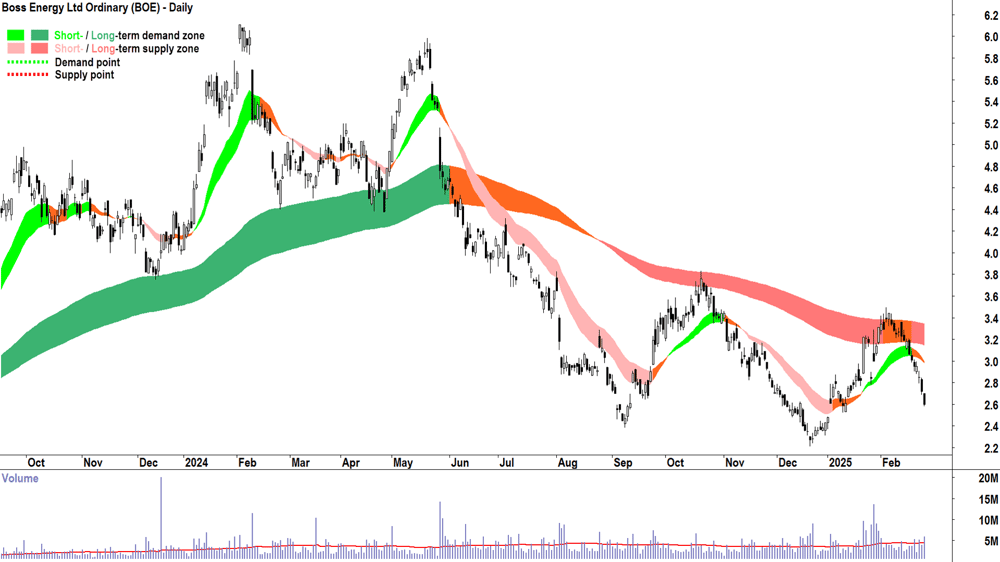 Boss Energy (ASX-BOE) daily chart 26 February 2025