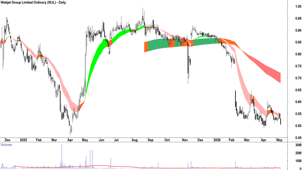 Webjet (ASX-WJL) Daily chart 11 May 2026