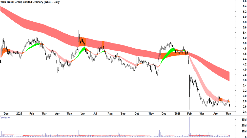 Web Travel (ASX-WEB) Daily chart 11 May 2026