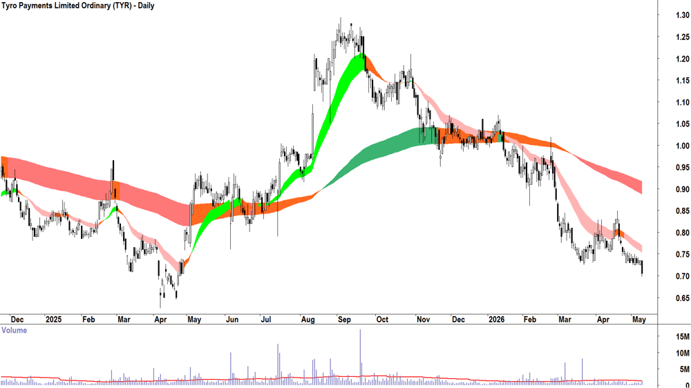 Tyro Payments (ASX-TYR) Daily chart 11 May 2026