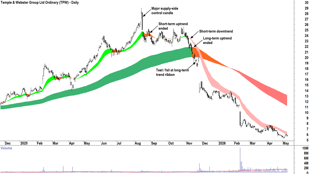 Temple & Webster (ASX-TPW) Daily chart 11 May 2026