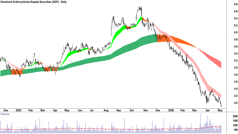 Stockland (ASX-SGP) Daily chart 11 May 2026