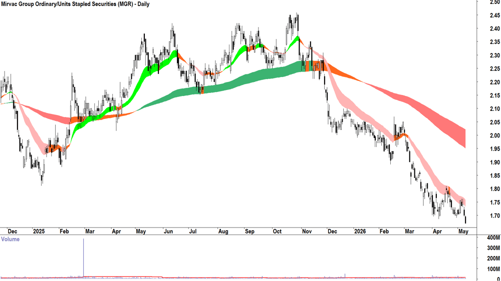 Mirvac (ASX-MGR) Daily chart 11 May 2026