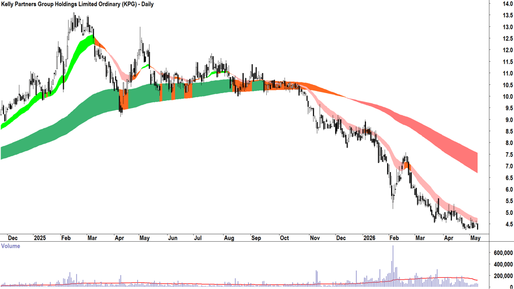 Kelly Partners (ASX-KPG) Daily chart 11 May 2026