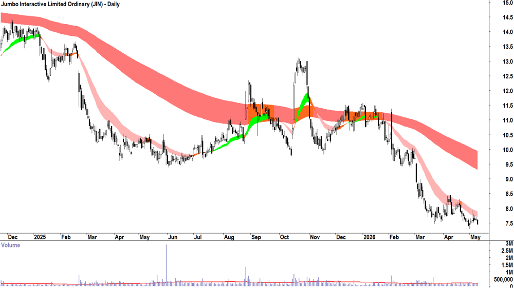 Jumbo Interactive (ASX-JIN) Daily chart 11 May 2026