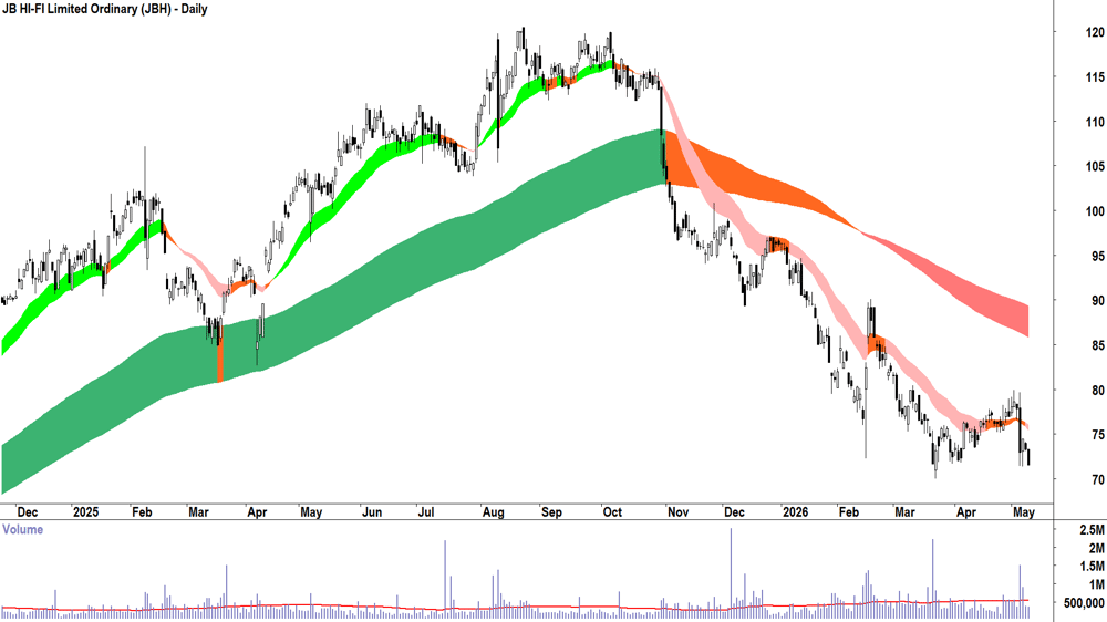 JB HI-FI (ASX-JBH) Daily chart 11 May 2026