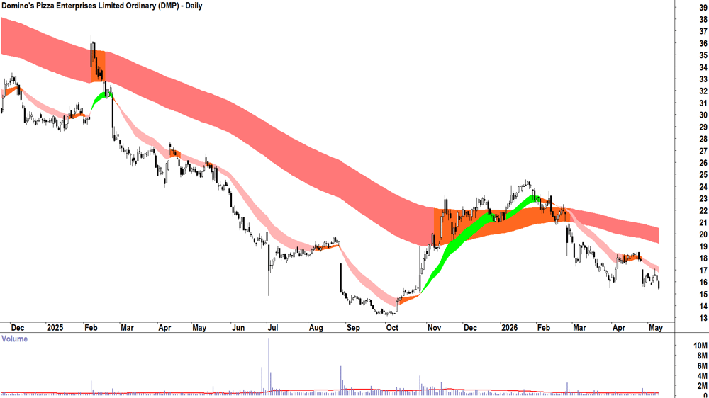 Domino-s Pizza Enterprises (ASX-DMP) Daily chart 11 May 2026