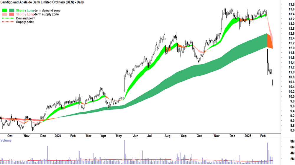 Bendigo and Adelaide Bank (ASX-BEN) daily chart 26 February 2025