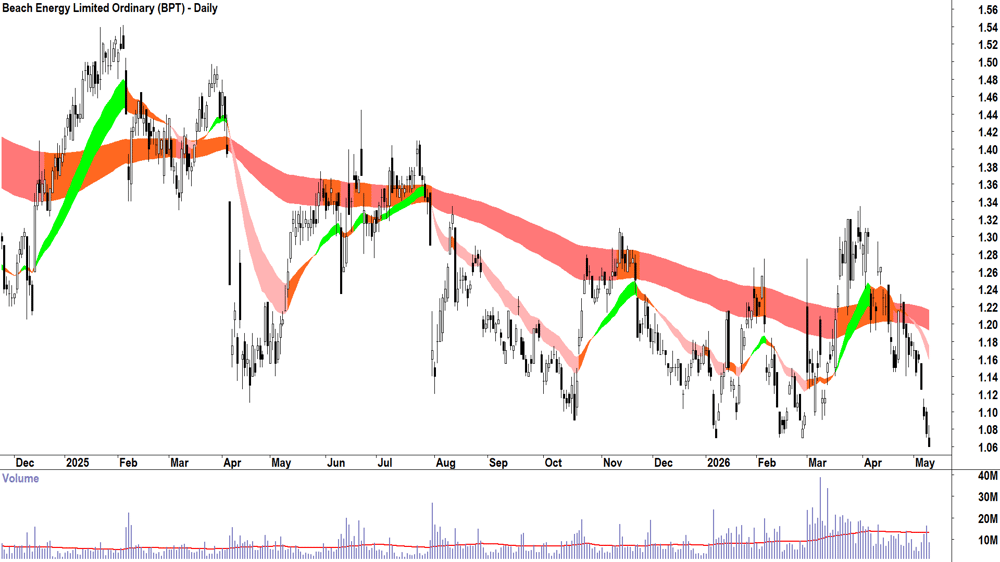 Beach Energy (ASX-BPT) Daily chart 11 May 2026