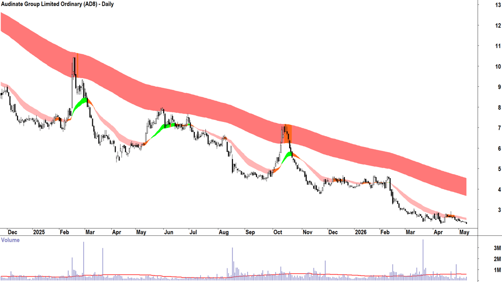 Audinate (ASX-AD8) Daily chart 11 May 2026