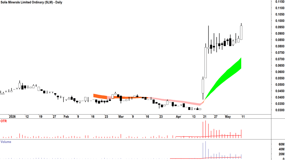 Solis Minerals (ASX-SLM) Daily chart 12 May 2026