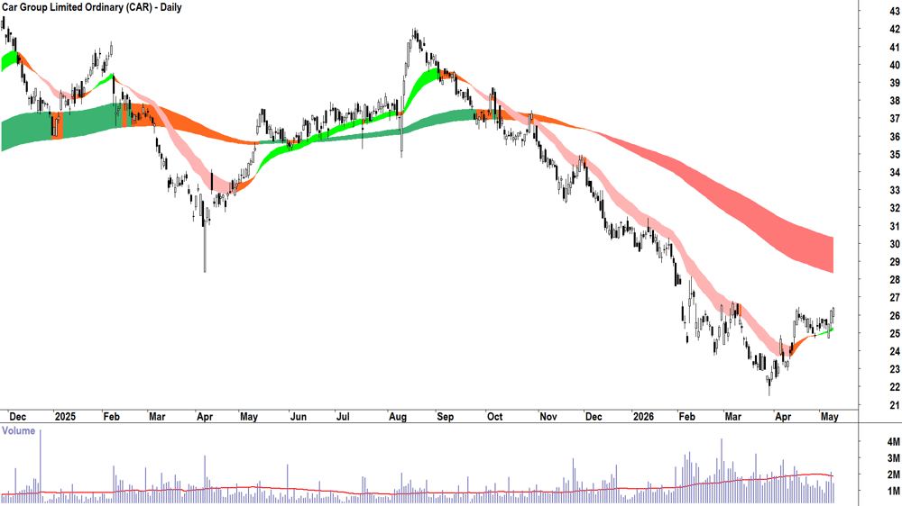 Car (ASX-CAR) Daily chart 12 May 2026