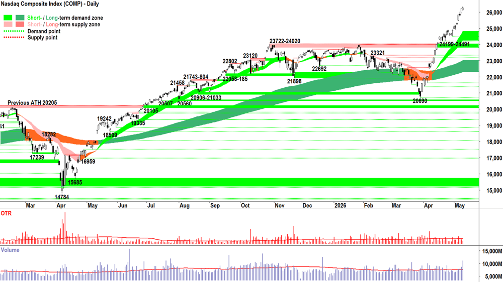 NASDAQ Composite Index chart 12 May