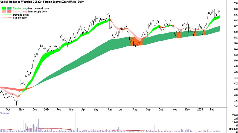 Unibail-Rodamco-Westfield (ASX-URW) daily chart 26 February 2025