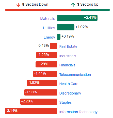 ASX sectors
