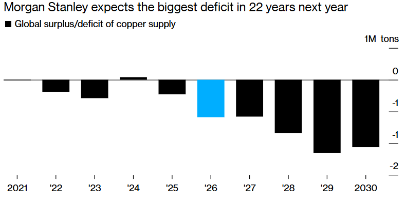 Copper deficit