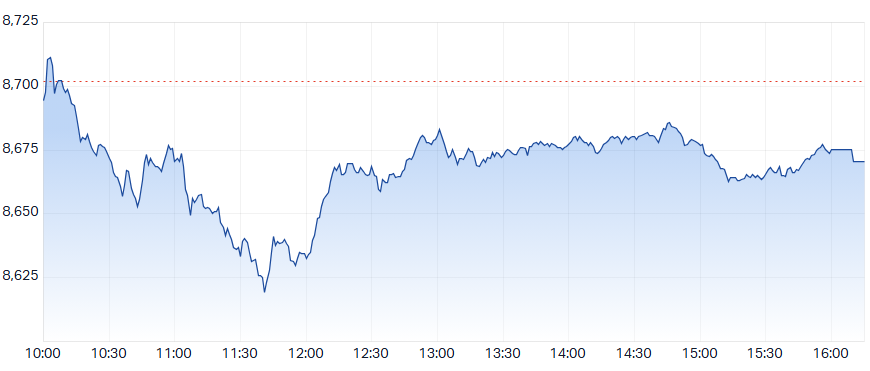 ASX 200 (XJO) intraday chart 12 May