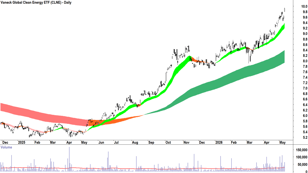 Vaneck Global Clean Energy ETF (ASX-CLNE) Daily chart 12 May 2026
