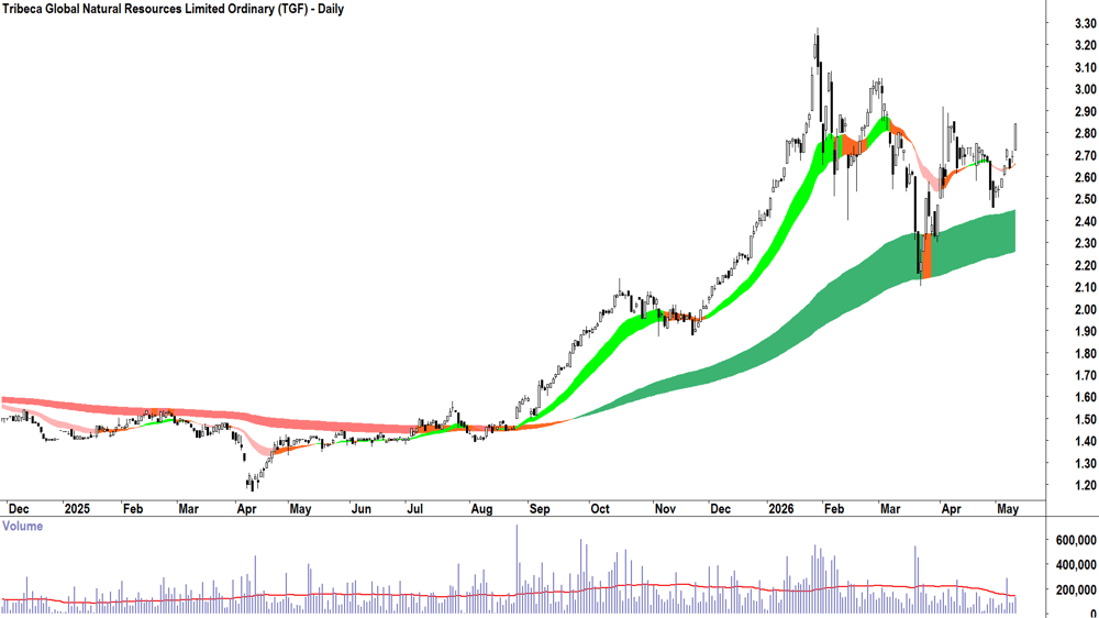 Tribeca Global Natural Resources (ASX-TGF) Daily chart 12 May 2026